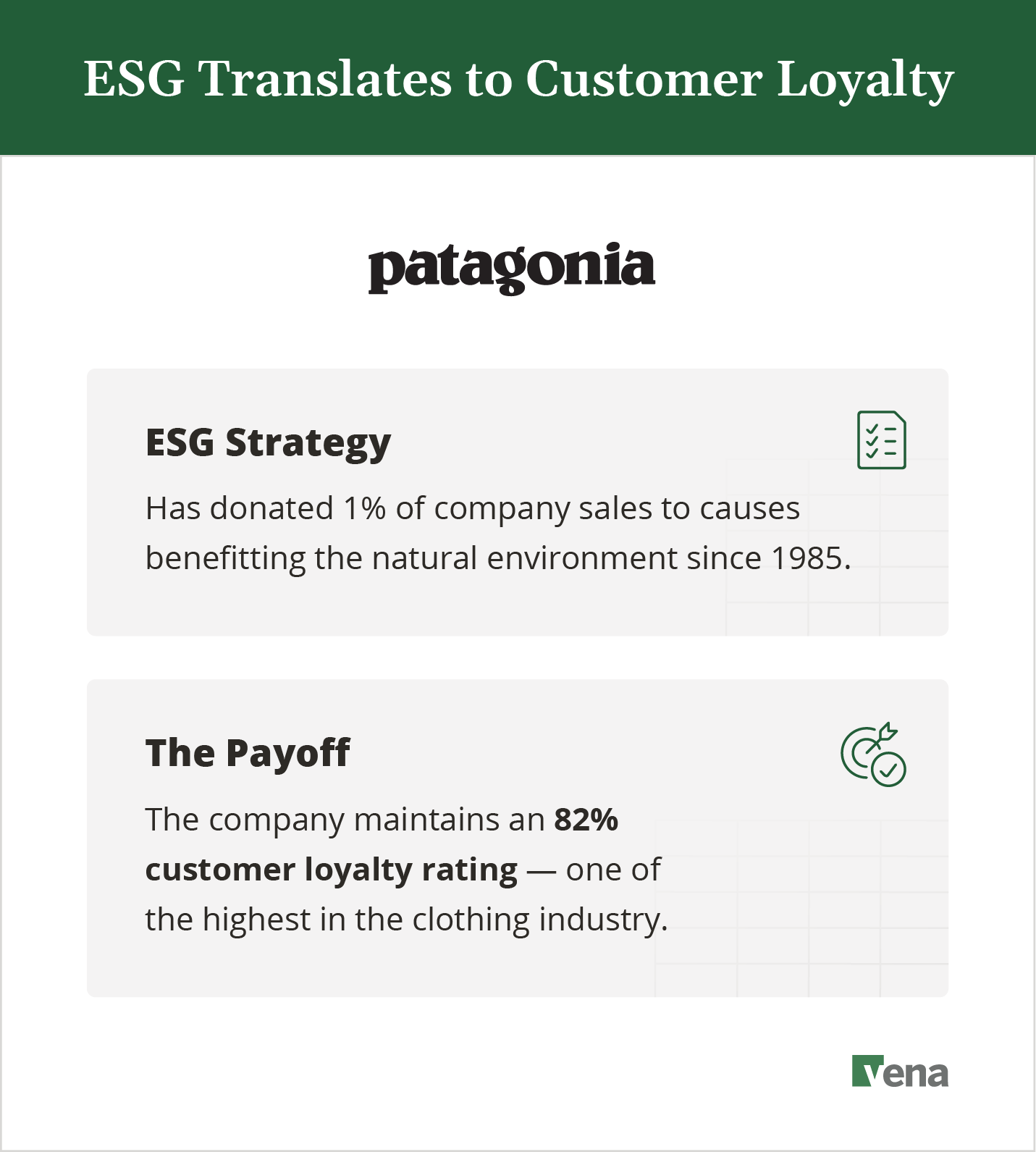 A text graphic explaining how Patagonia maintains exceptionally high customer loyalty (82%) due to their longstanding commitment to the environment