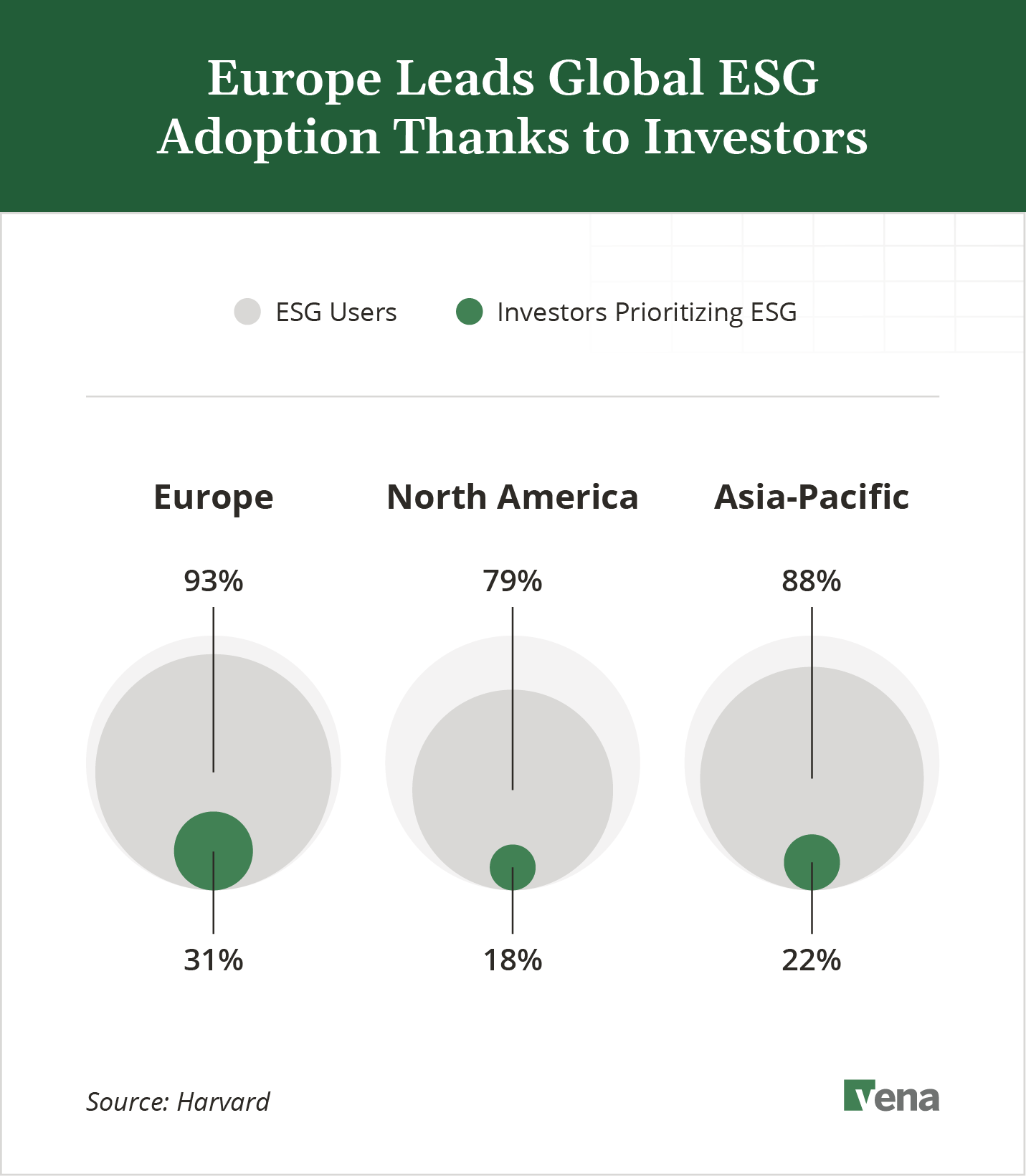 A graph illustrating how Europe leads global ESG adoption compared to North America and Asia-Pacific