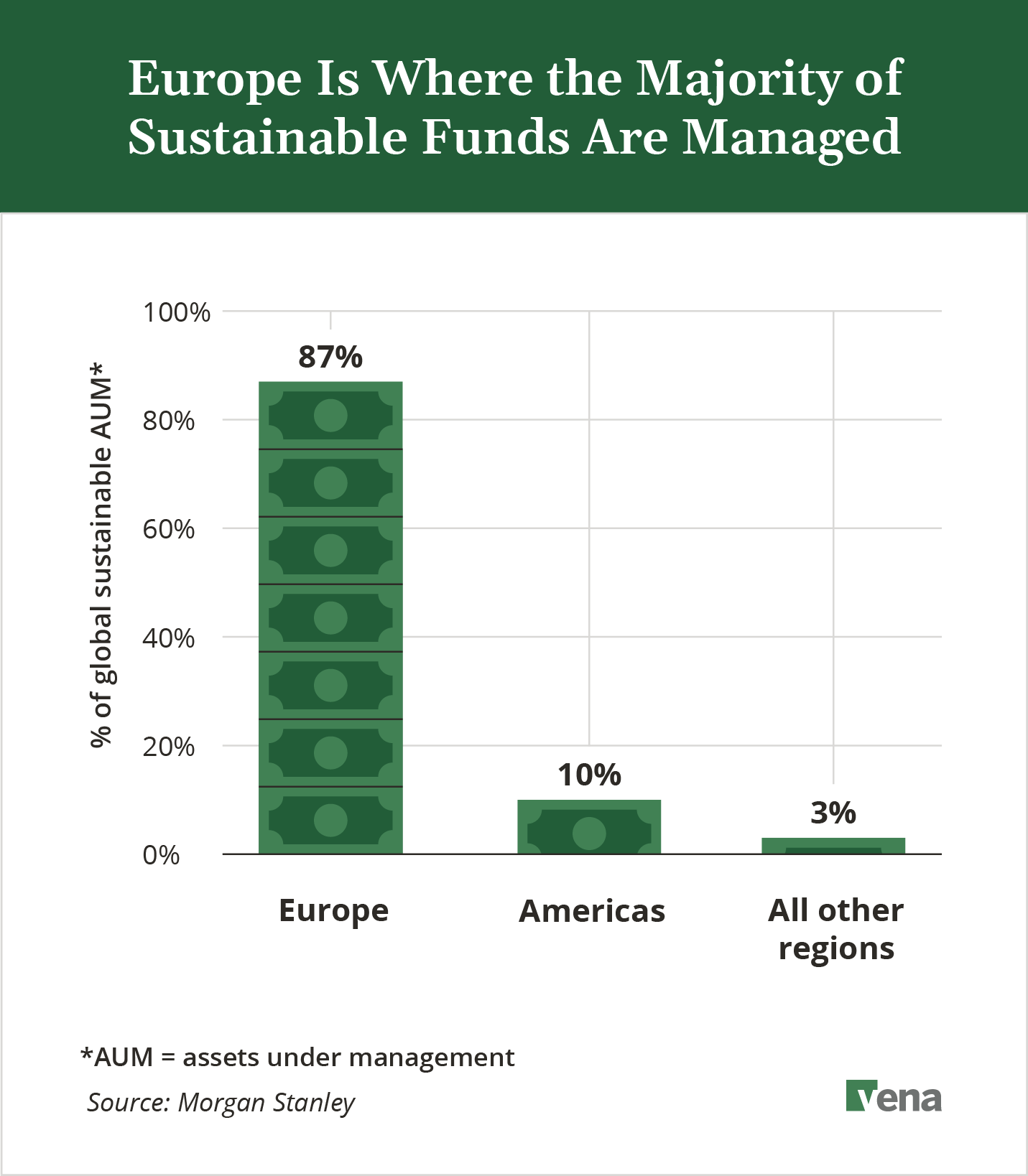 A bar chart showing assets under management for sustainable funds by region, which is dominated by Europe at 87% of AUM