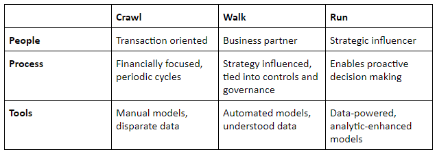 finance capability maturity table