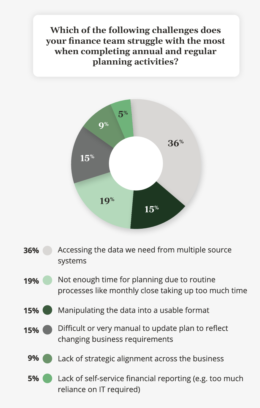 A pie chart illustrating the top challenges finance teams face when completing annual and regular planning activities