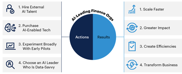 CFO's can successfully navigate AI in finance by working with industry experts and engaging with new programs early. 