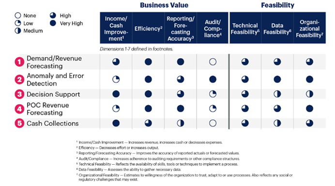 The chart shows AI in finance is both valuable and feasible in a variety of contexts like forecasting and error detection. 