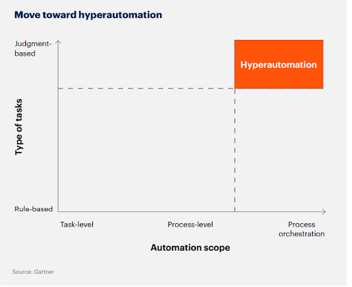 Automation will drive the financial transformation in 2023.