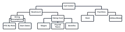 Financial Modeling Fundamentals - Driver-Based Diagram of Call Center