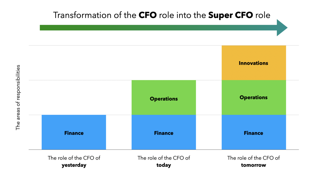 Today, a successful CFO works with operations, innovations and finance.