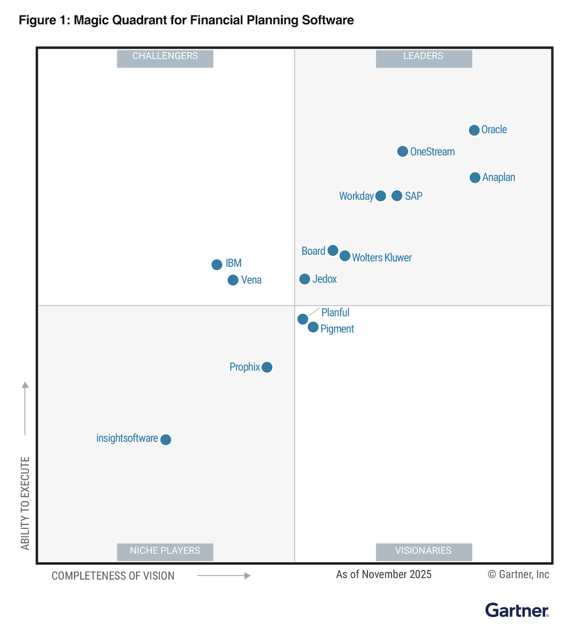 The 2025 Gartner® Magic Quadrant™ for Financial Planning Software, showing Vena as a 