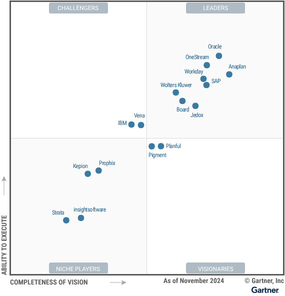 The 2024 Gartner® Magic Quadrant™ for Financial Planning Software