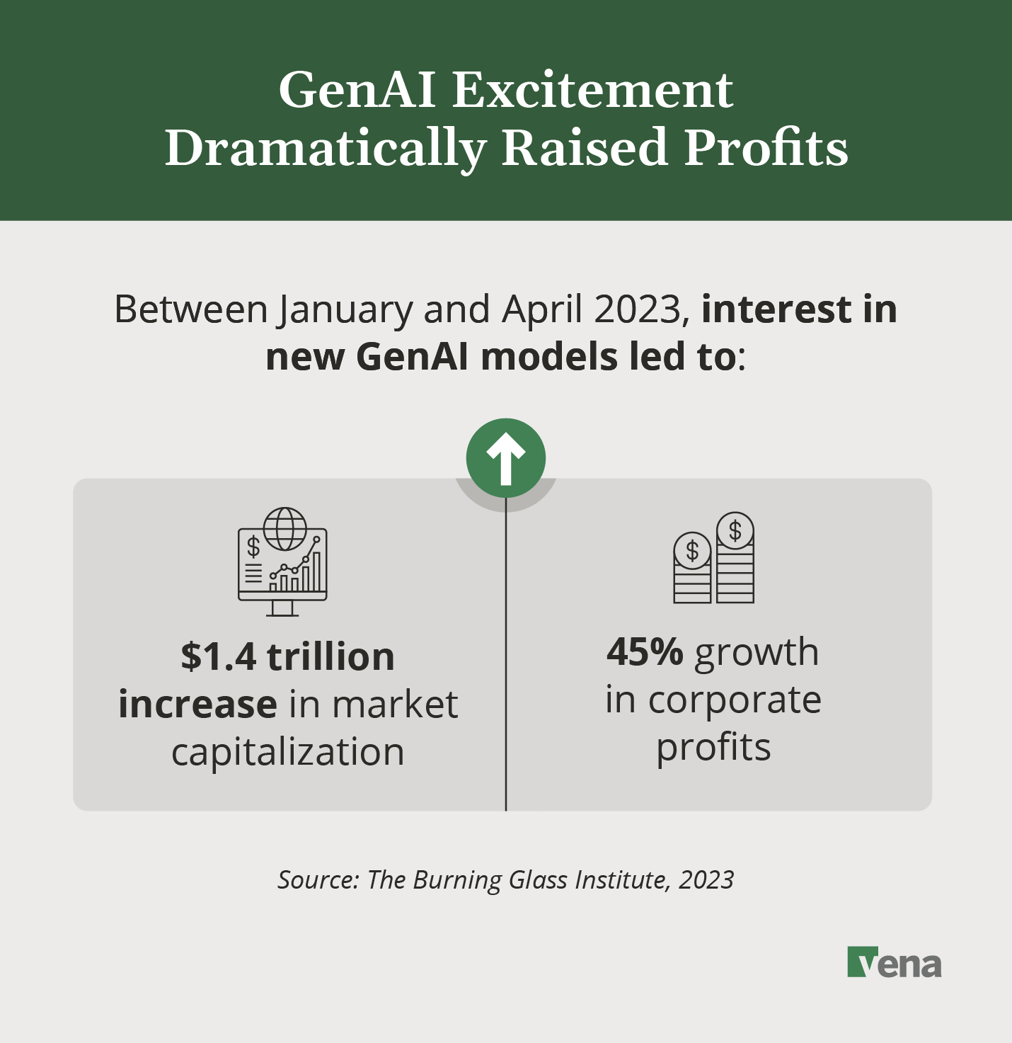 A text graphic that reads "GenAI Excitement Dramatically Raised Profits"
