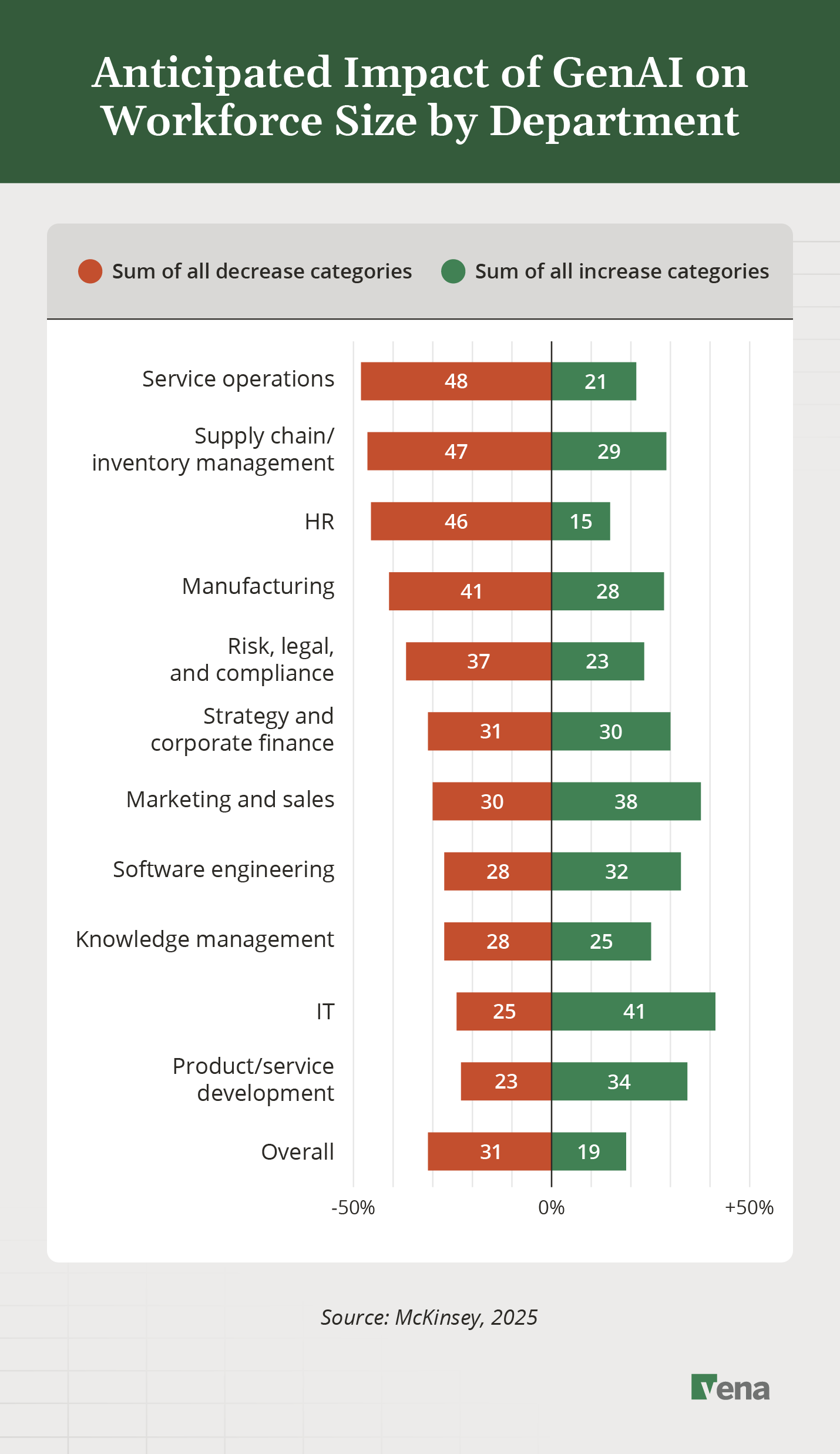 Chart showing projected amounts of positive and negative impact on departmental headcounts due to GenAI