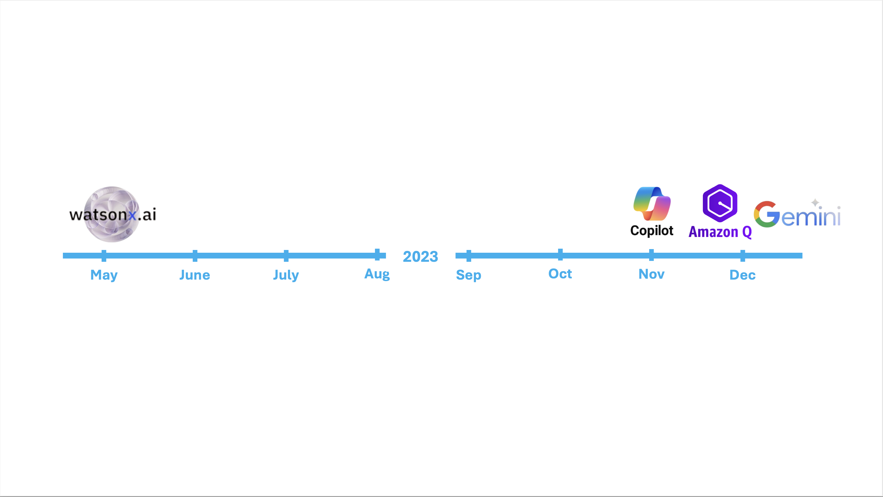 Generative AI Timeline