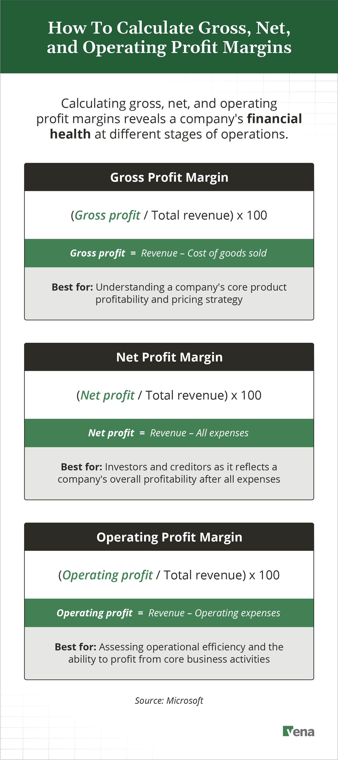 An infographic showing how to calculate gross, net and operating profit margins