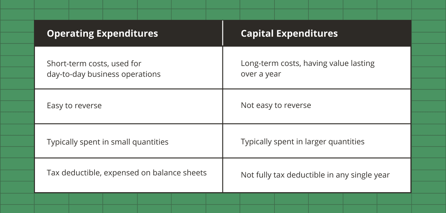 Chart showing the differences between CapEx and OpEx.