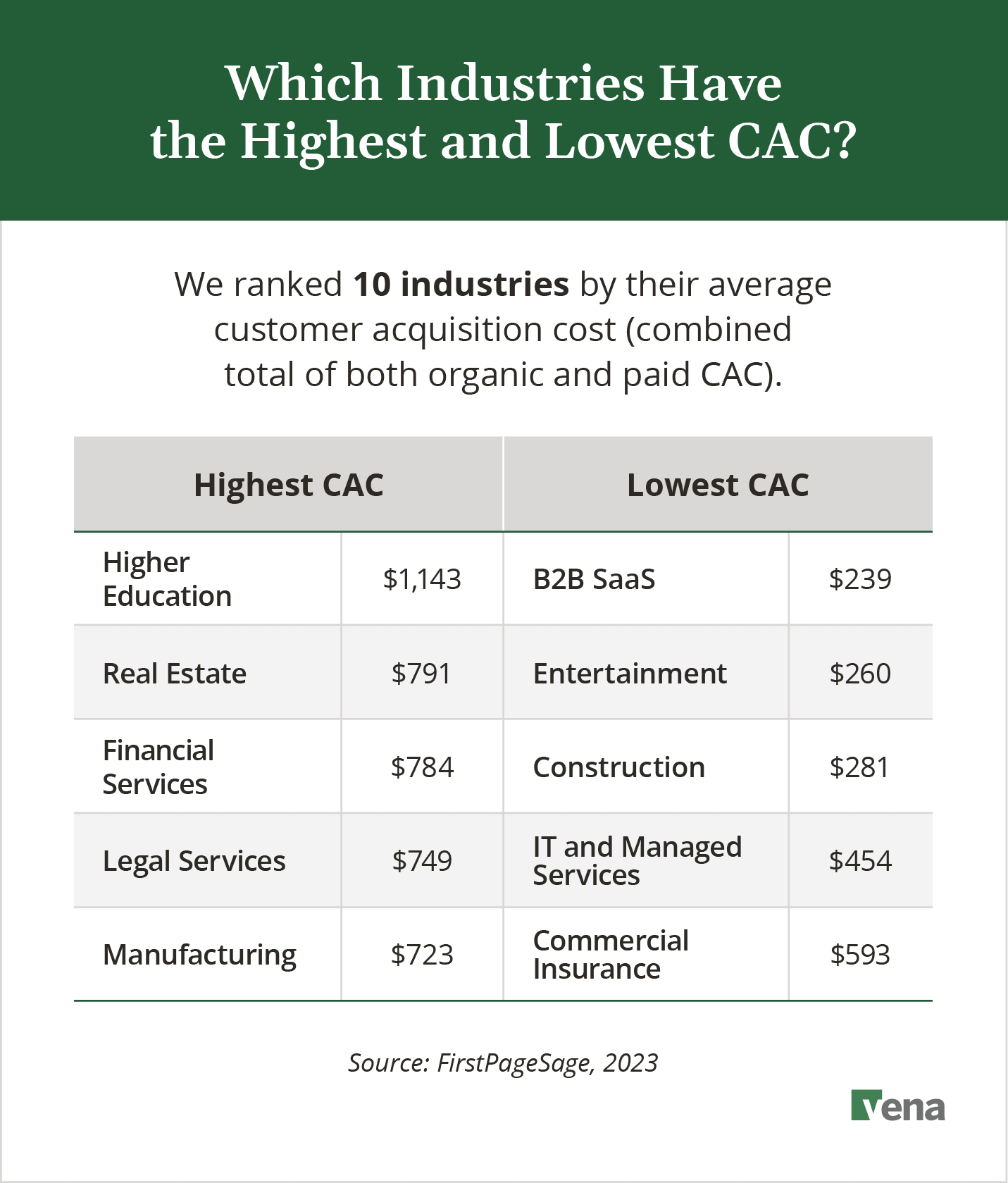 A table ranking the highest and lowest customer acquisition cost for 10 industries
