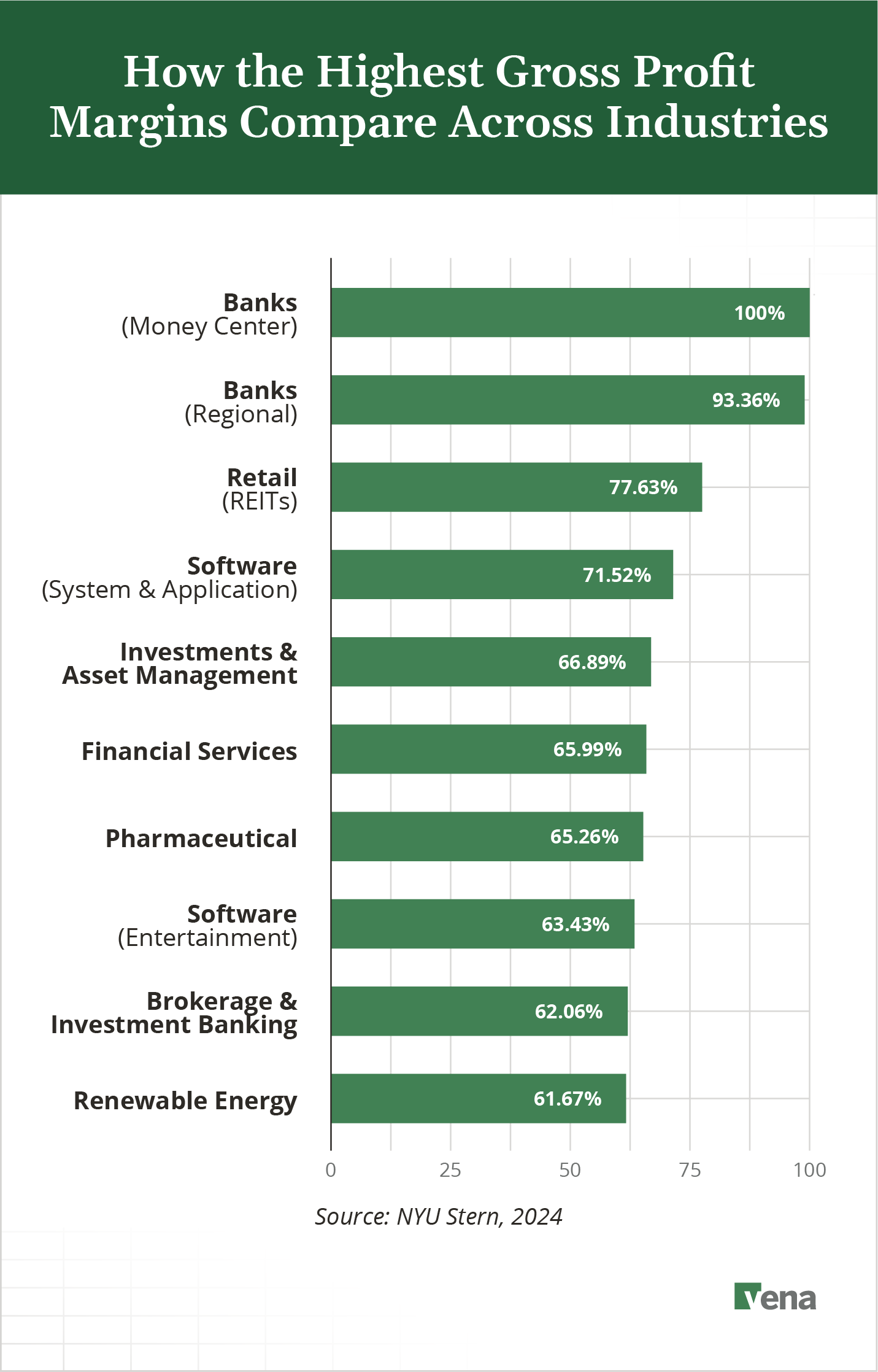 A bar chart showing the 10 industries with the highest gross profit margins