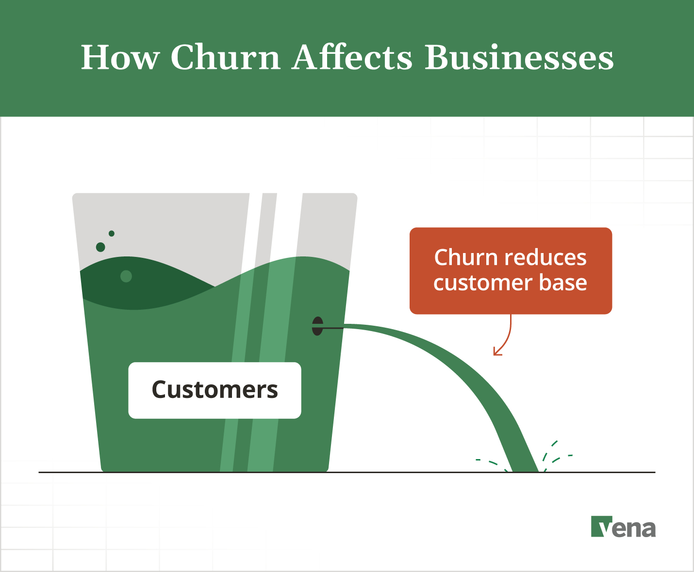 SaaS churn rate measures the rate at which customers are leaving your business compared to your total number of customers.