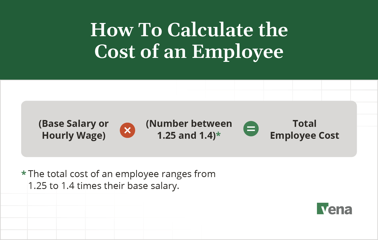 How To Calculate the Cost of an Employee: (Base Salary or Hourly Wage) X (Number Between 1.25 and 1.4) = Total Employee Cost