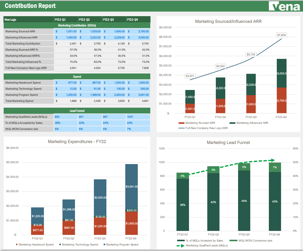 Screenshot of vena's contribution report template