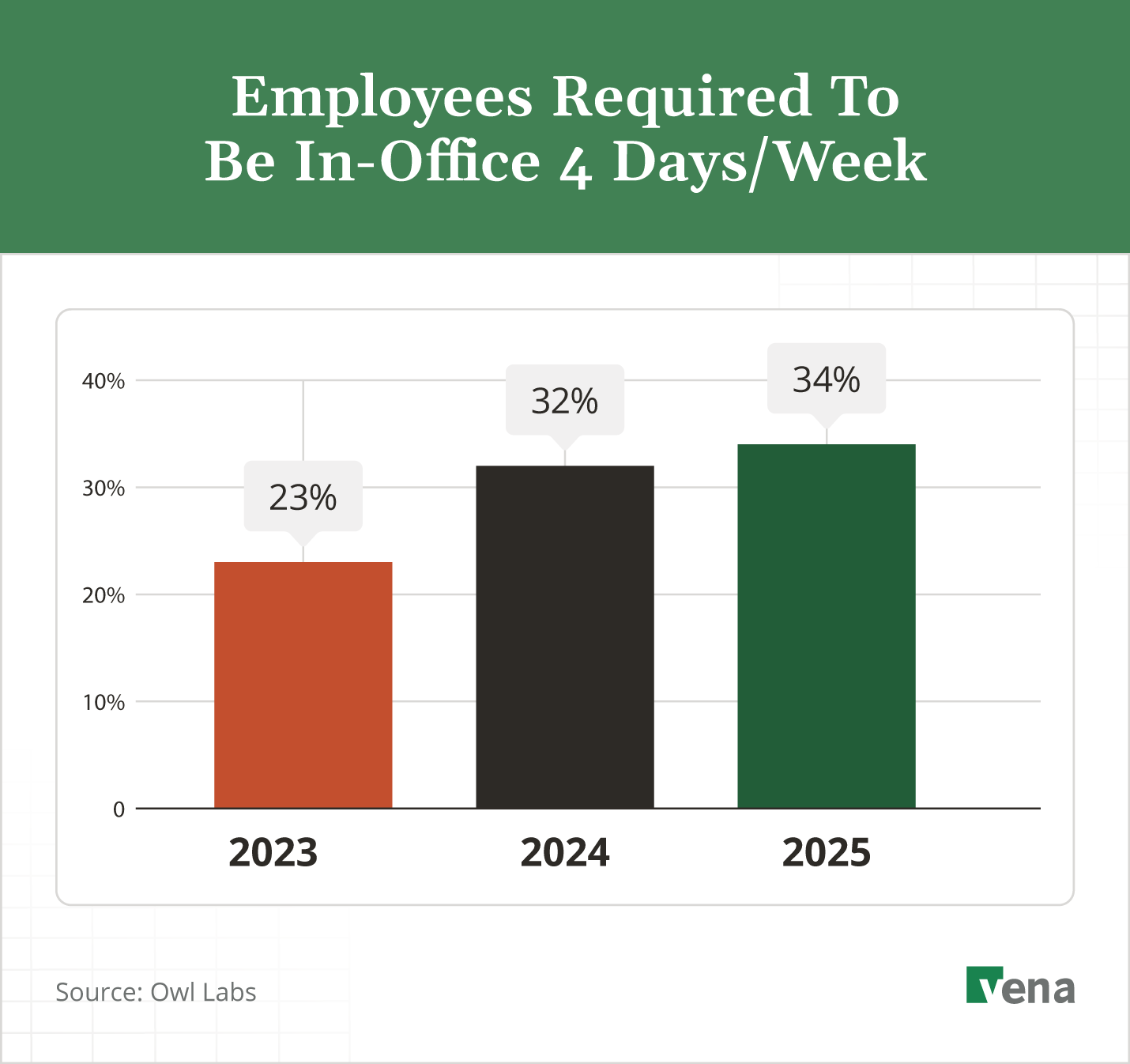 34% of employees have to be in-office four days a week in 2025.