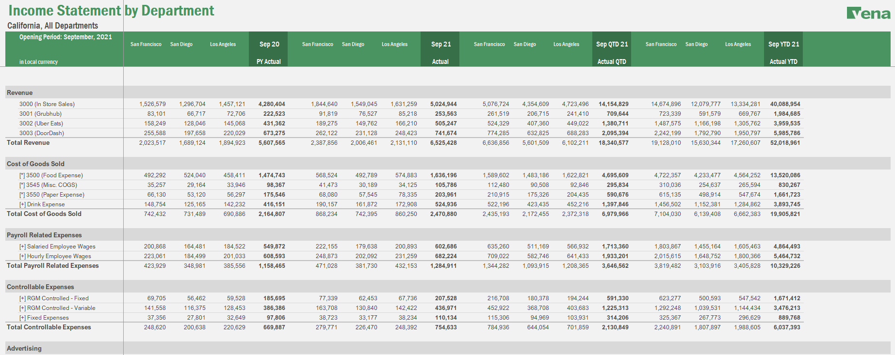 Income Statement by Location (Regional level)