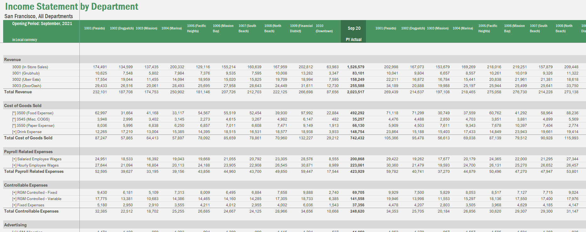 Income Statement by Location (store level)