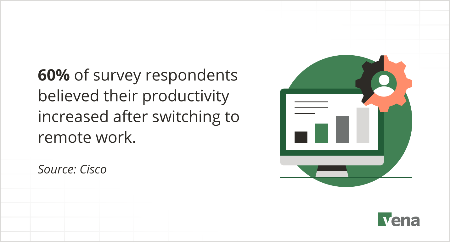 A text graphic that reads: "60% of survey respondents believed their productivity increased after switching to remote work" (Source: Cisco).