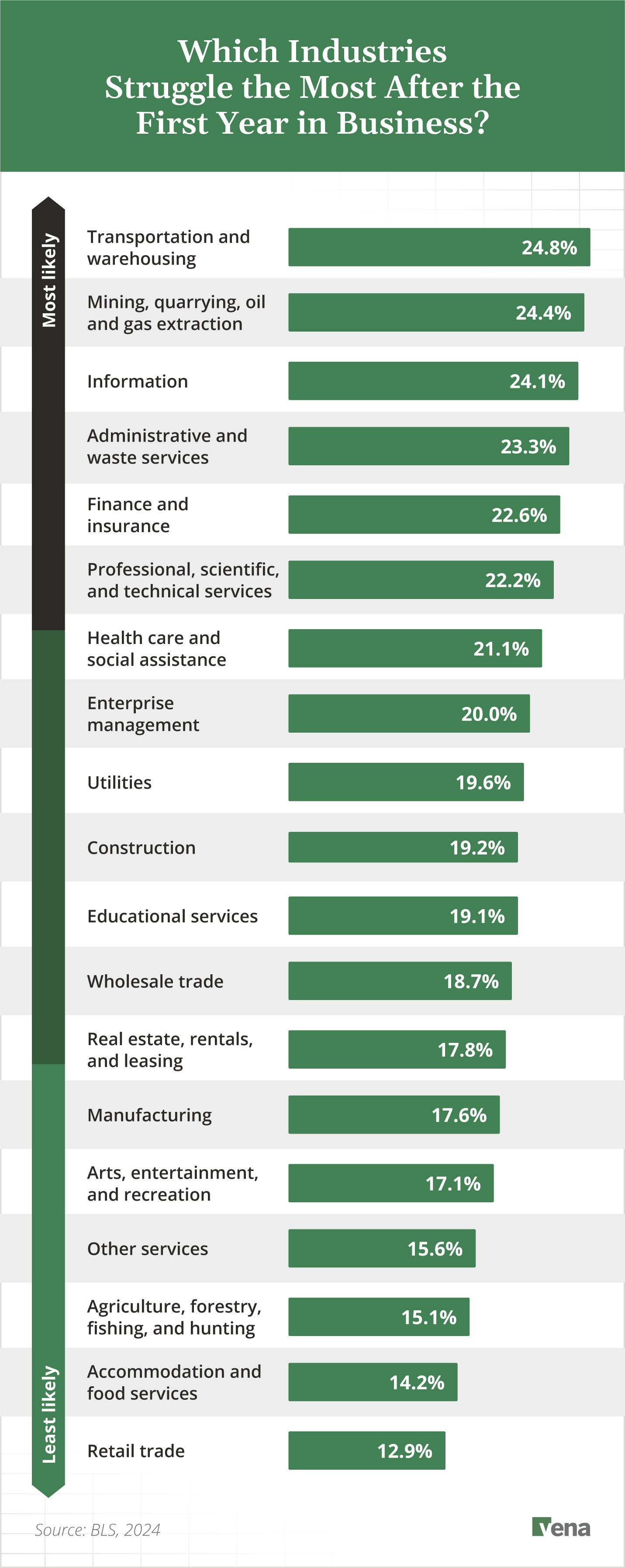 Chart showing which industries struggle the most after the first year in business.