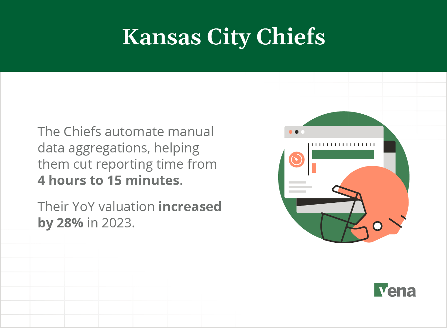 A text graphic that reads: "The Kansas City Chiefs automate manual data aggregations, helping them cut reporting time from 4 hours to 15 minutes. Their YOY valuation increased 28% in 2023."