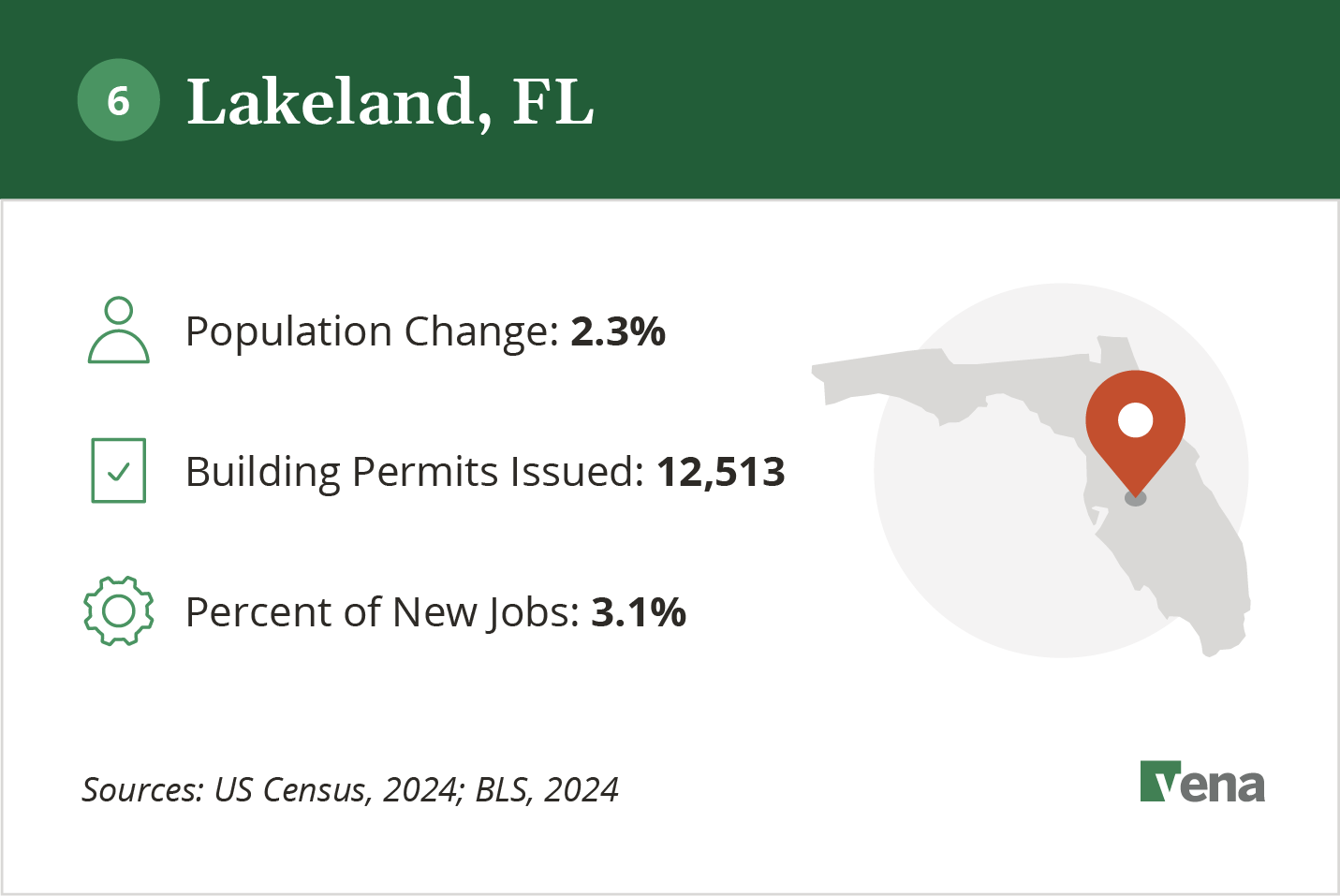 An infographic illustrating the growth of Lakeland, FL and potential for real estate development