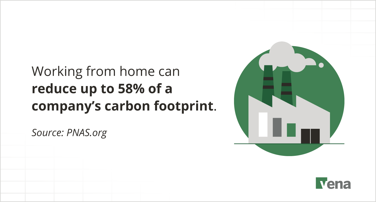 A text graphic that reads: "Working from home can reduce up to 58% of a company's carbon footprint." (Source: PNAS.org)