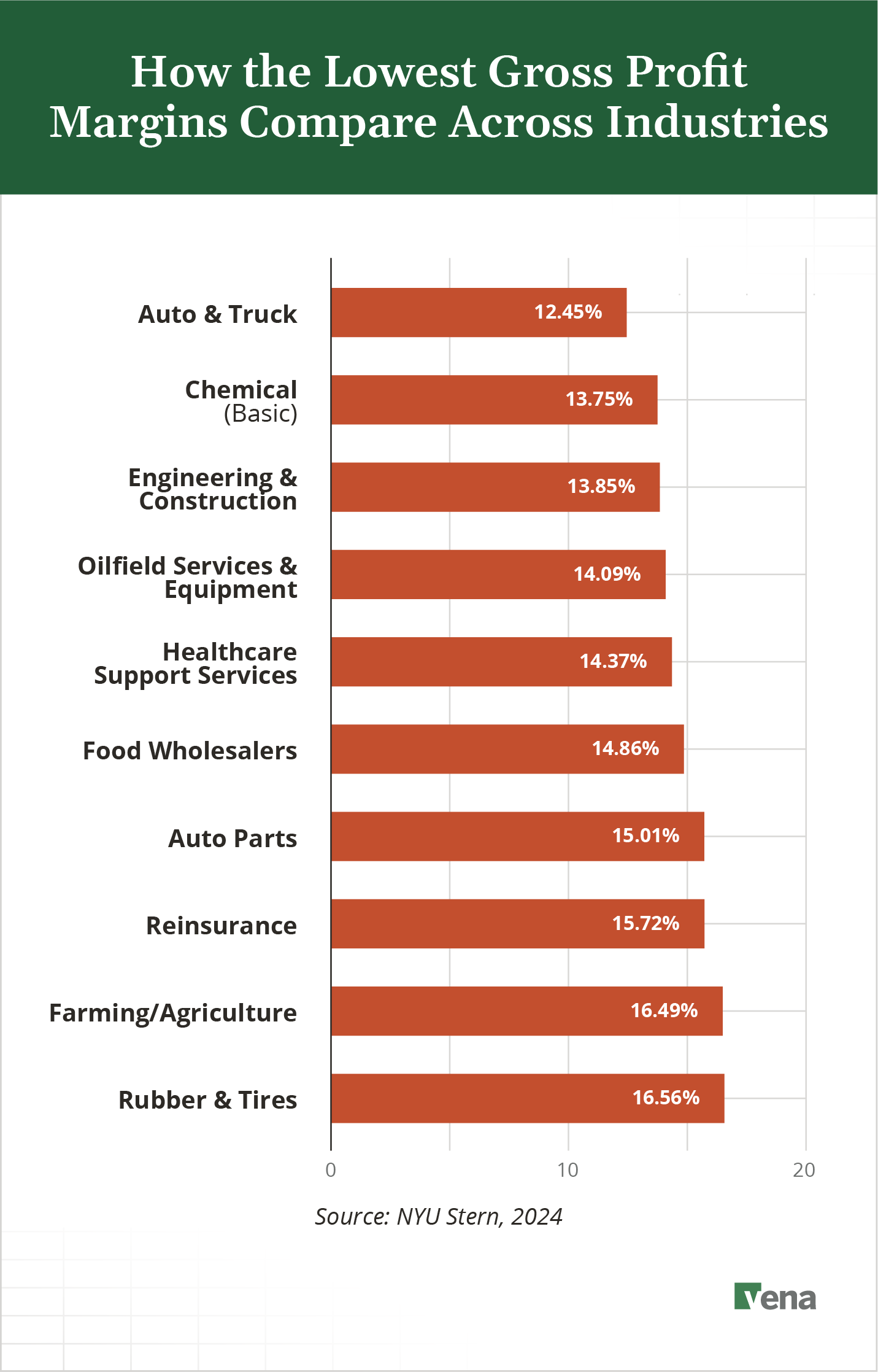 A bar chart showing the 10 industries with the lowest gross profit margins