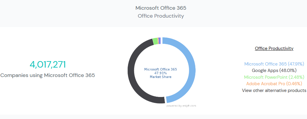 Circle graph of the organizations that use Microsoft 365 and its programs, such as Excel. 