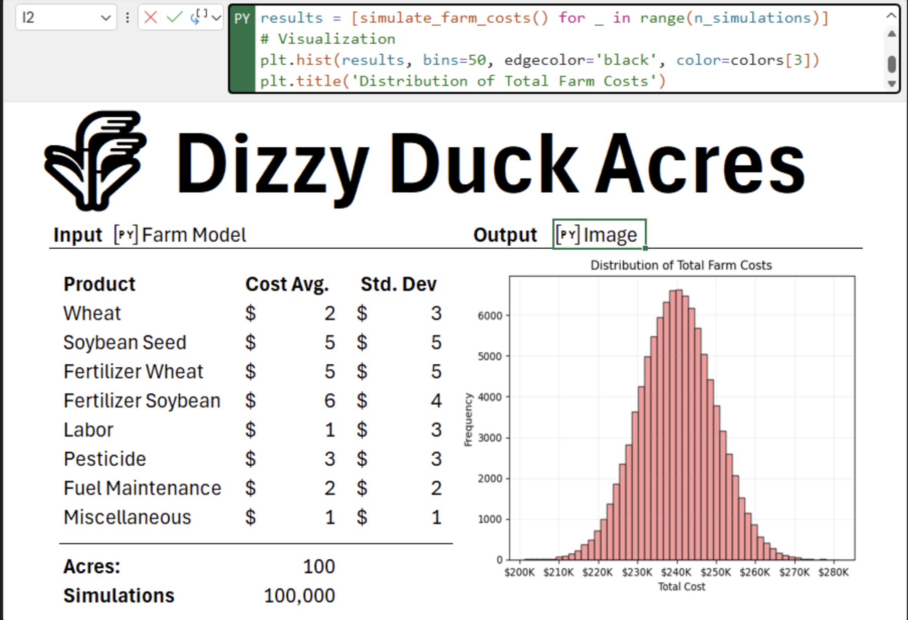 An example of a Monte Carlo simulation showing the distribution of total farm costs created with Python in Excel.