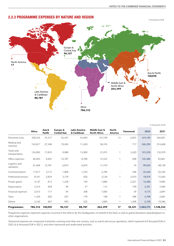 An excerpt from Medecins Sans Frontieres' annual financial report showing their program expenses by nature and region