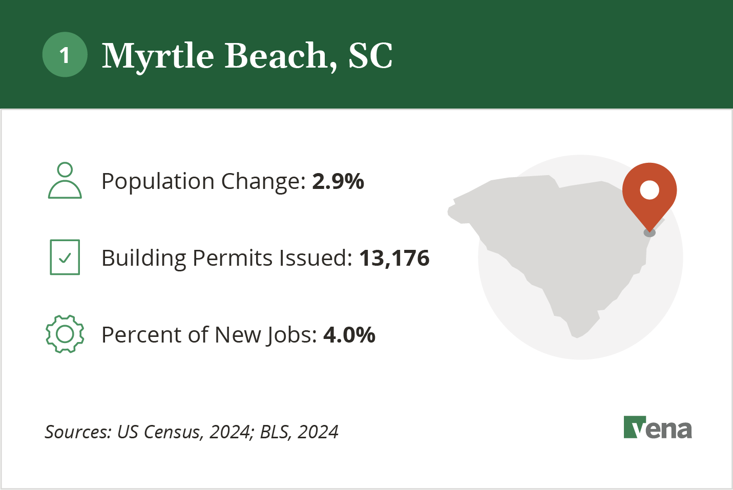 An infographic illustrating the growth of Myrtle Beach, SC and potential for real estate development