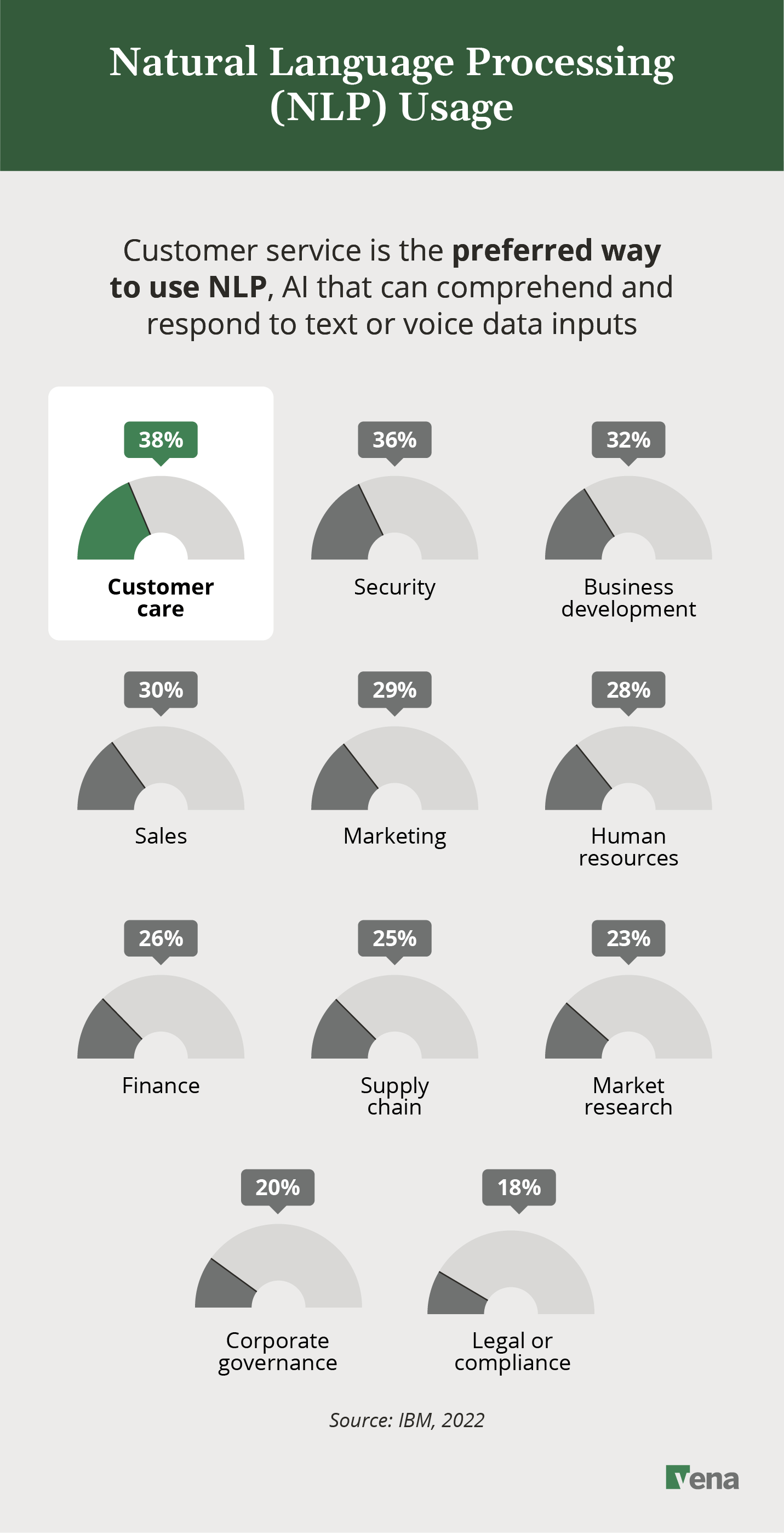A text graphic that reads "Natural Language Processing (NLP) Usage," illustrating how customer service is the preferred use case for NLP (AI that can comprehend and respond to text or voice inputs)
