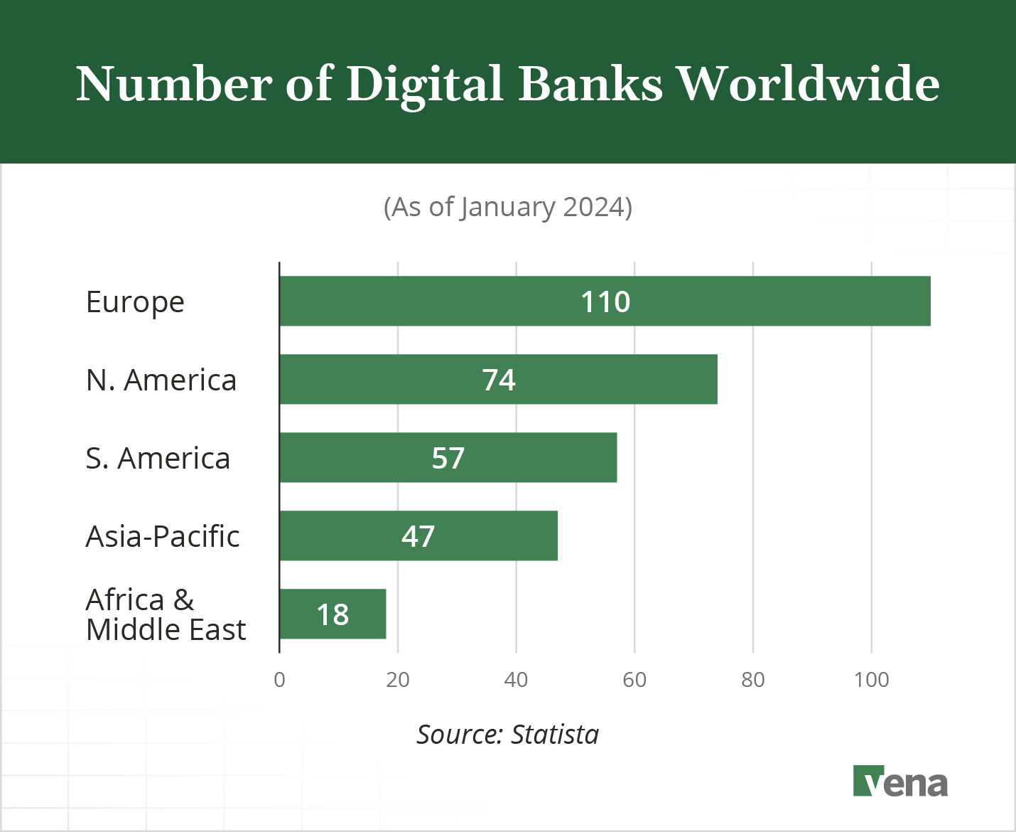 A bar chart showing the number of digital banks worldwide as of January 2024, with Europe leading with 110