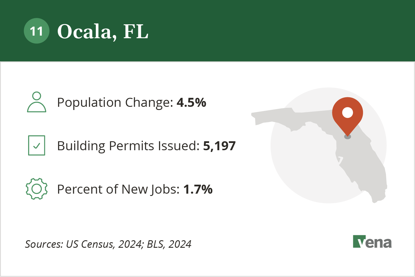 An infographic illustrating the growth of Ocala, FL and potential for real estate development