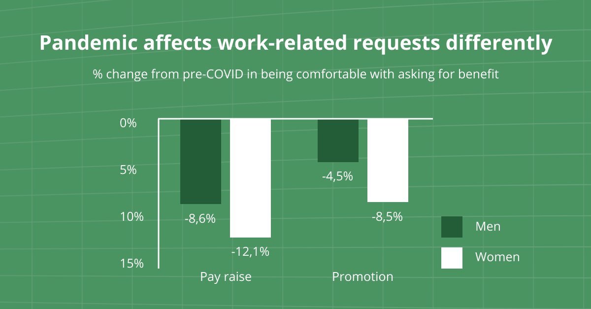 Stat: A survey by Indeed showed that women had become 12.1% less comfortable asking for a raise, compared to an 8.6% decrease in comfort by men. Meanwhile, women were 8.5% less comfortable asking for a promotion, as opposed to 4.5% for men.