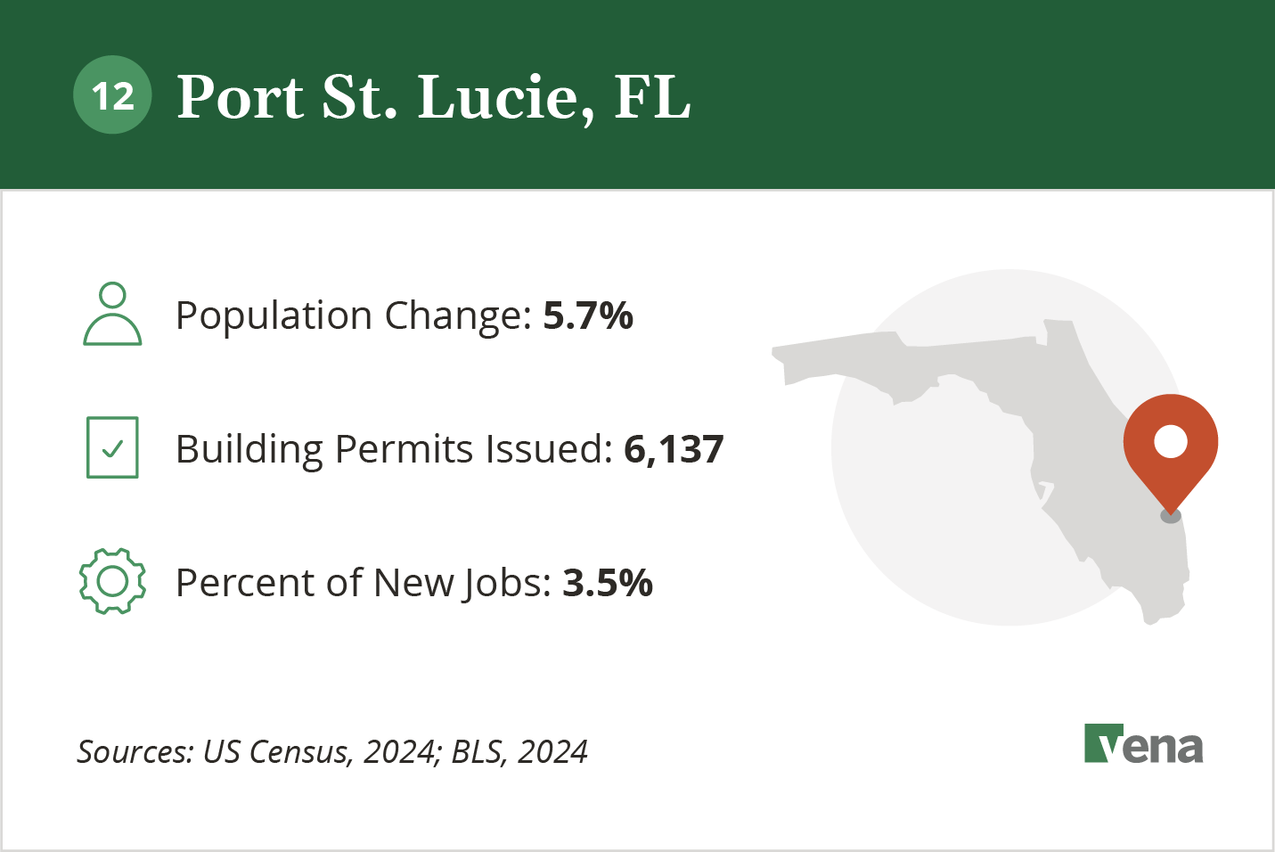 An infographic illustrating the growth of Port St. Lucie, FL and potential for real estate development