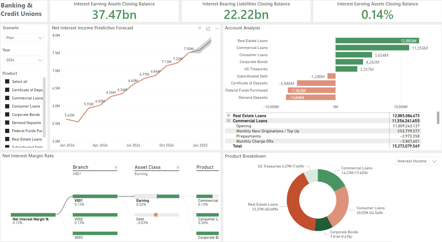 Screenshot of Vena's Power BI Dashboard Banking template