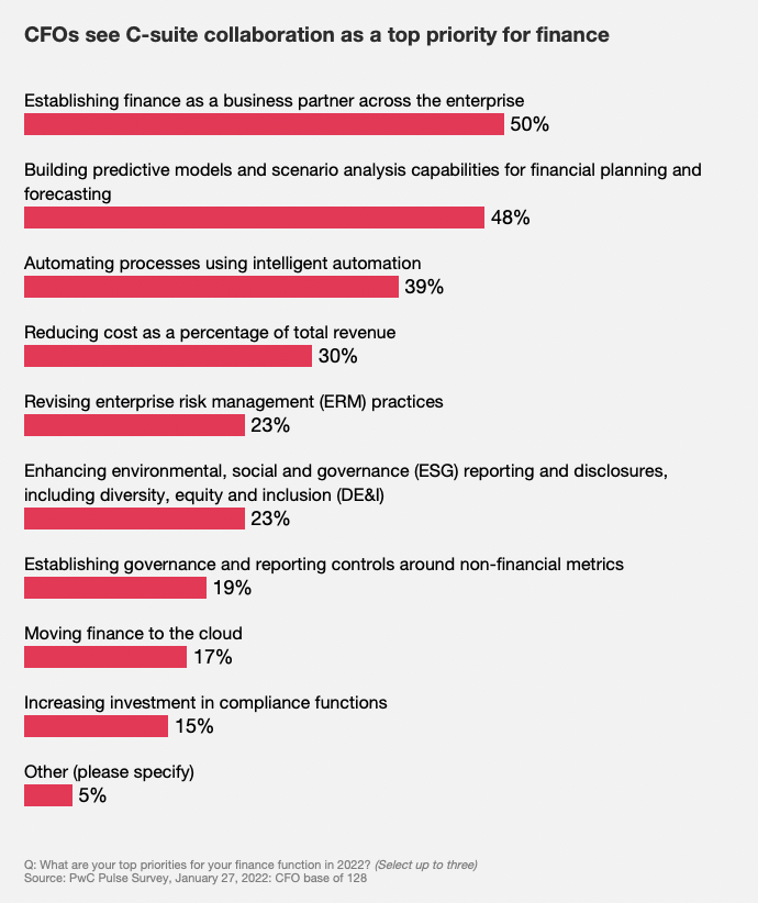 priorities for data-driven finance professionals