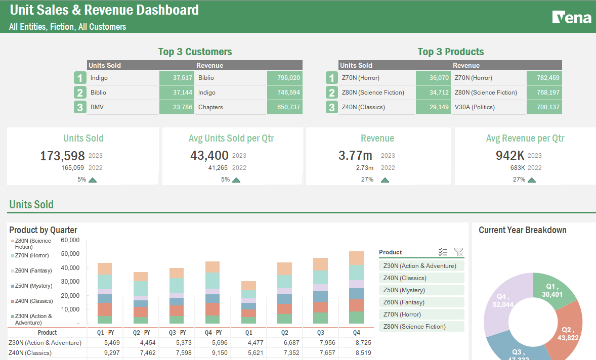 Screenshot of Vena's Unit Sales & Revenue dashboard