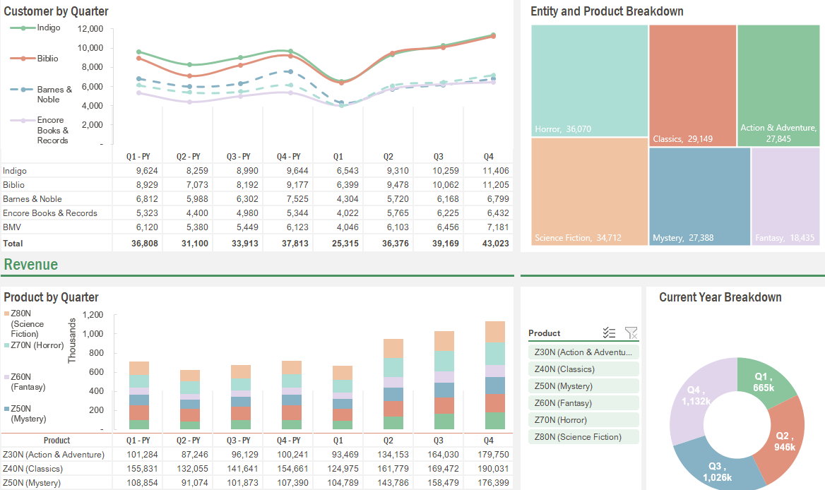 Screenshot of Vena's Predictive demand planning template