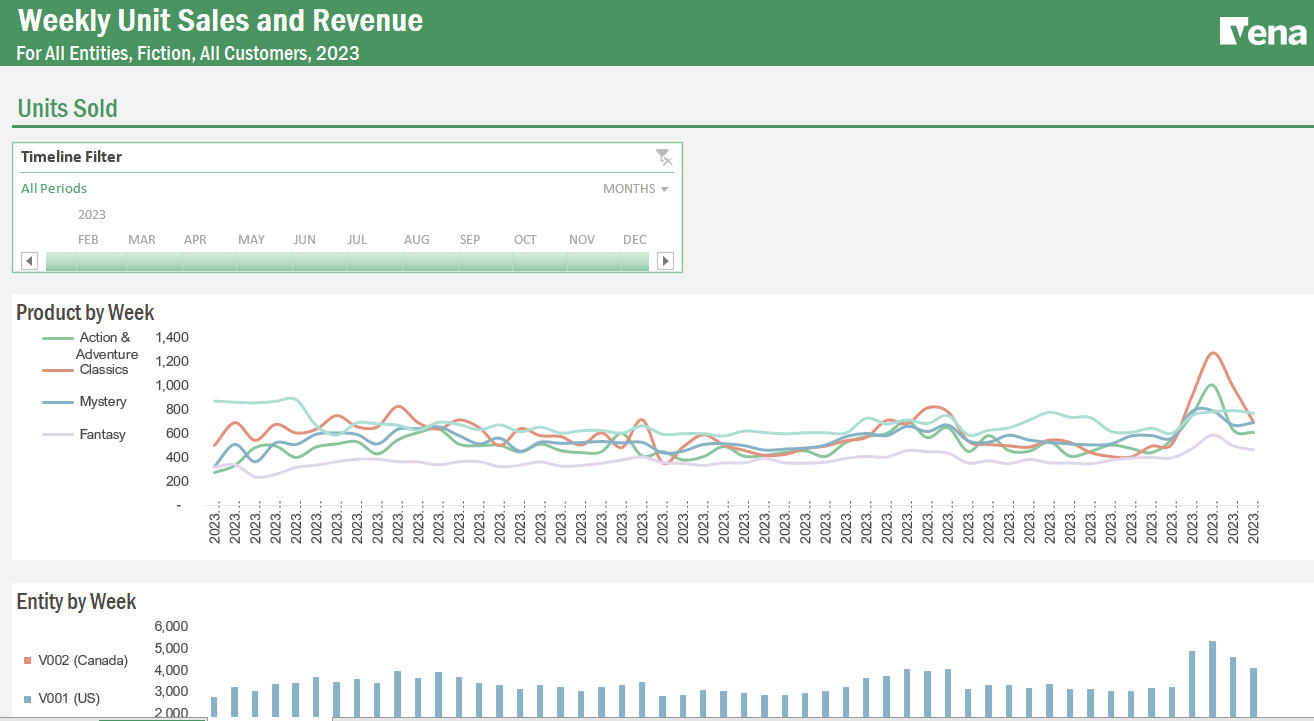 Screenshot of Vena's Weekly Unit sales and revenue template