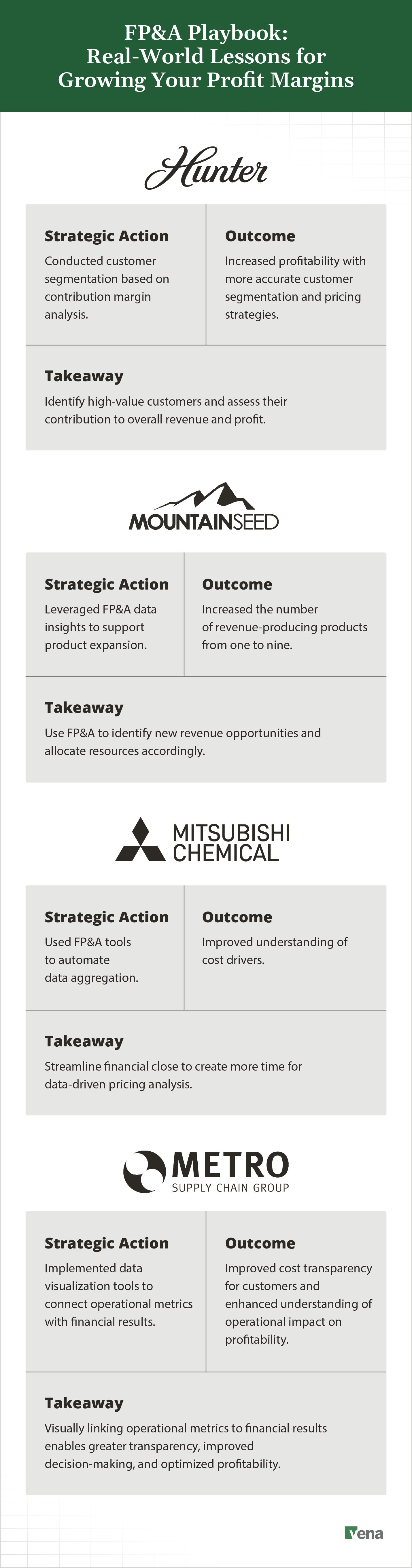 An infographic summarizing the strategies taken by four companies to improve their profitability