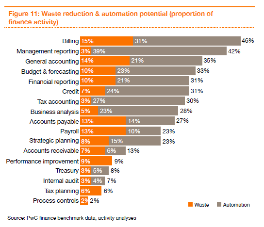 Waste reduction and automation potential graph
