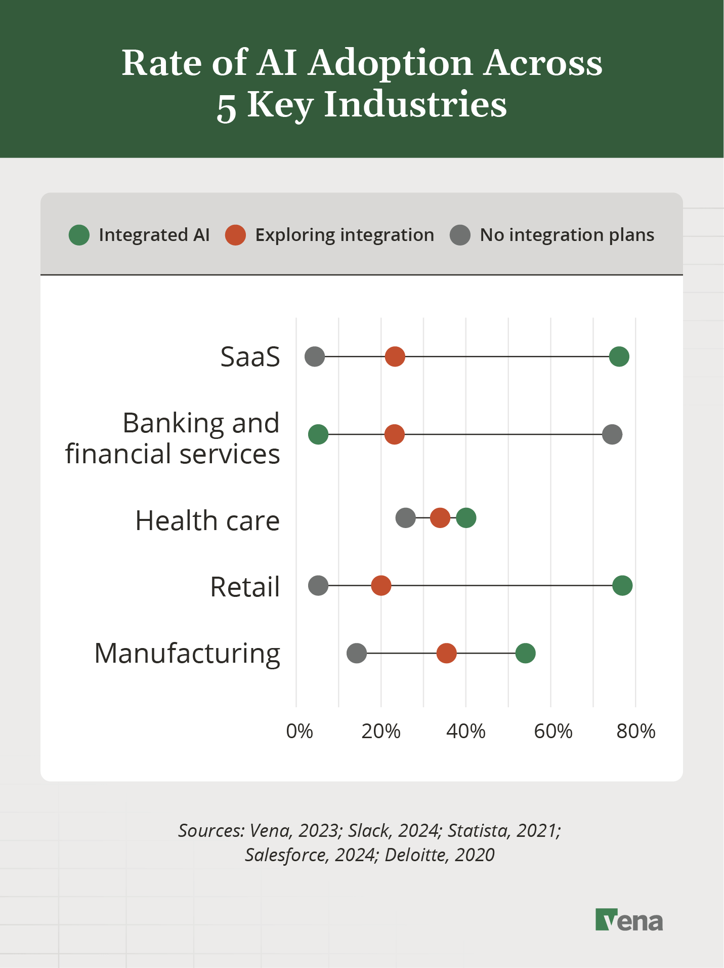 A chart that reads "Rate of AI Adoption Across 5 Key Industries," illustrating the adoption of AI across SaaS, banking and financial services, healthcare, retail and manufacturing