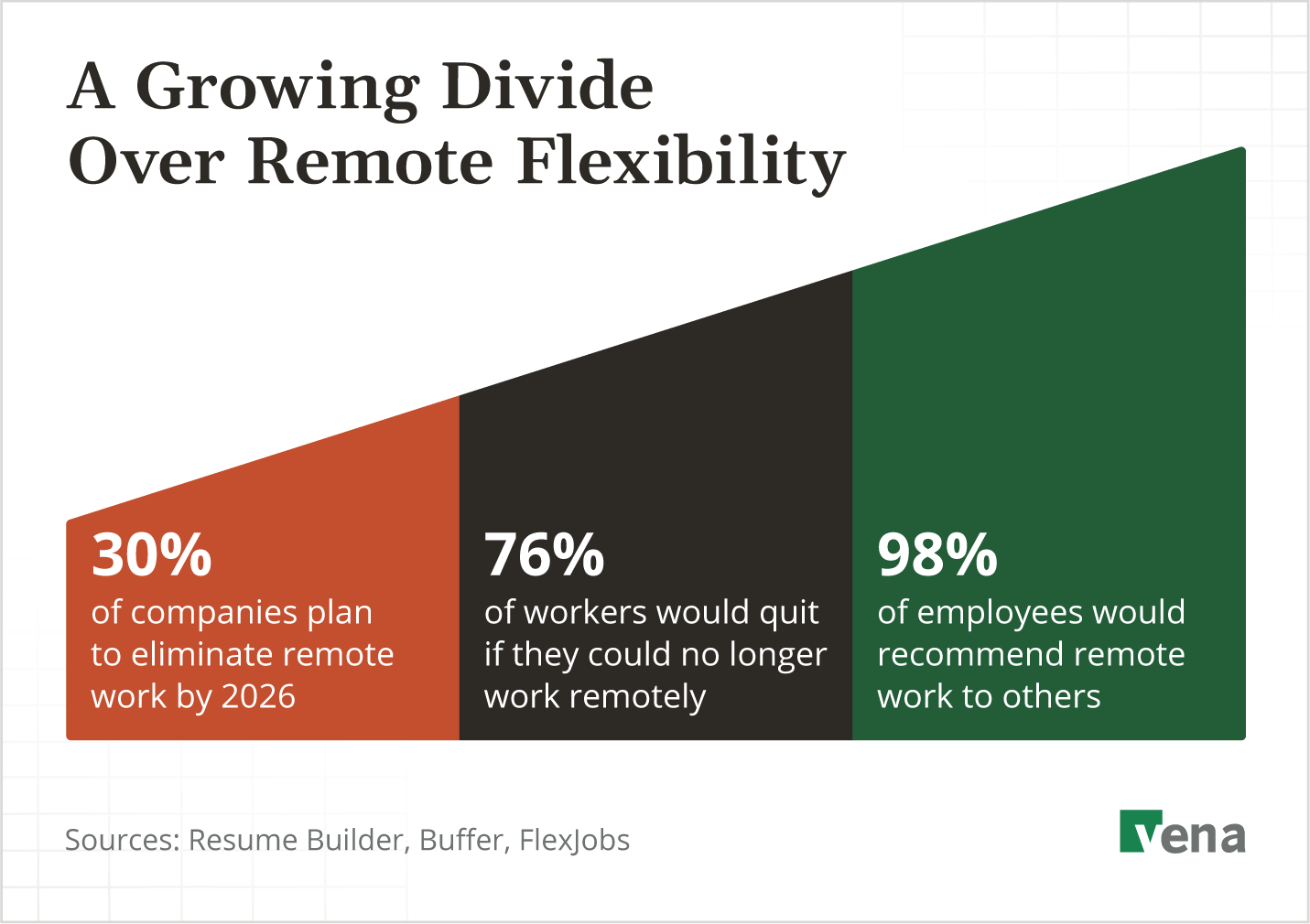 76% of workers would quit over RTO mandates.
