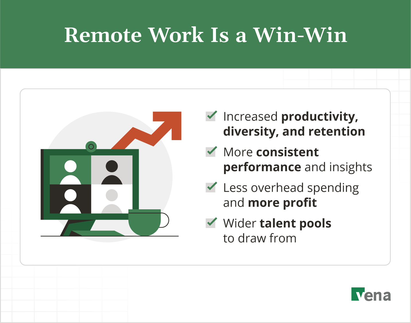 Remote work helps companies increase productivity and performance while reducing overhead spending.